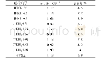 表5 JFD1井青山口组一段油页岩全硫含量和含油率对应表