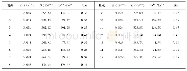 表5 锆石Ce4+/Ce3+和δEu计算结果