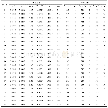 表1 D4254点锆石同位素测年数值一览表