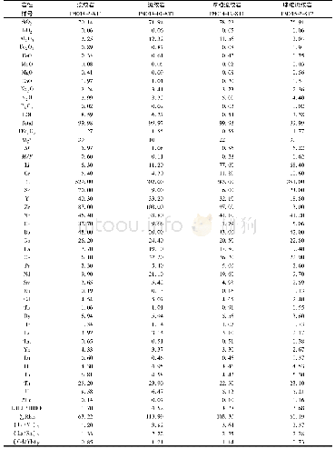 《表1 下白垩统营城组流纹岩主量元素(%)、微量和稀土元素(×10-6)分析结果表》