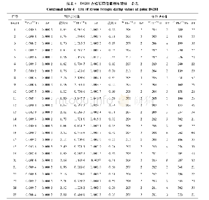 《表4 D4281点锆石同位素测年数值一览表》