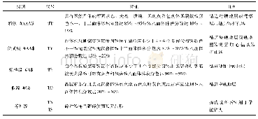 表2 天然金刚石的分级标准表