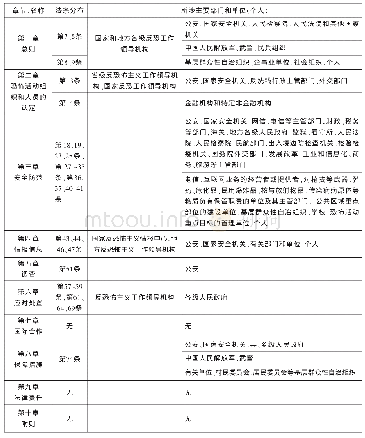 表1 我国《反恐怖主义法》中涉及反恐的各部门和单位（个人）