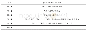 表1 2014年—2019年《政府工作报告》中对互联网金融的表述