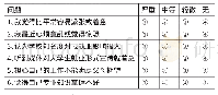 《表1 大学生就业焦虑心理测评量表》