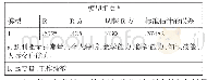 表2 模型汇总：创新创业教育背景下高职院校教师胜任力模型研究