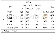 表4 回归系数及检验：创新创业教育背景下高职院校教师胜任力模型研究