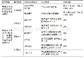 《表1 形成性考核任务分类》