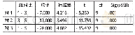 《表3---B组数据成对样本检验》
