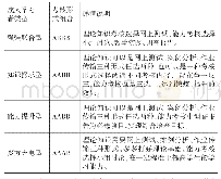 《表3 学习者类型与考核形式组合的对应选择》