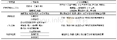 《表2 杏花村文化旅游创意产业实践》