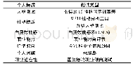 《表1 职业生涯规划测评工具》