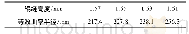 表2 辊缝高度对鞍曲面等效变形的影响