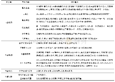 表1 凤歧茶社发展SWOT分析编码表