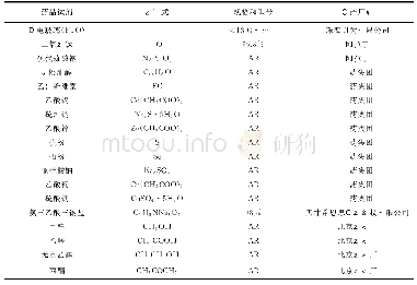 《表1 实验使用的主要药品试剂》