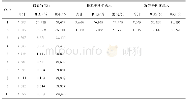 《表3 因子解释原有变量总方差情况》