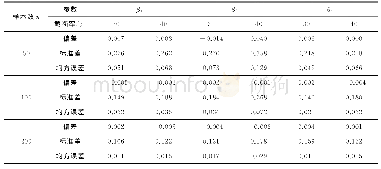 《表1 样本量和截断率不同时参数估计的结果》