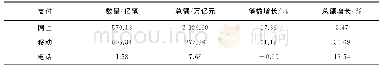 《表2 2018年国内线上支付经济体量表》