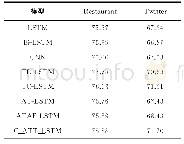 表2 不同模型在情感分析任务中准确率对比