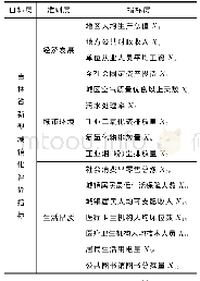 表1 吉林省新型城镇化指标体系