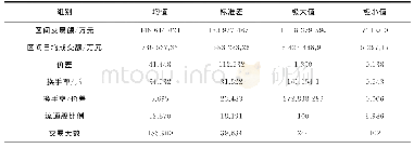 表3 股票流动性的描述性统计表（样本数251)