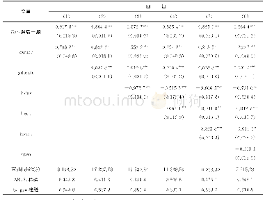 表2 计量方程回归结果：城乡收入差距的所有制基础实证分析