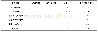 表2 实验手势识别测试：自然人机交互虚拟实验平台