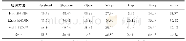 表2 与其他优秀算法在各个部位的均值平均精度对比