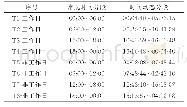 《表4 Gowalla中不同时间分段方法的统计结果 (ns=8)》