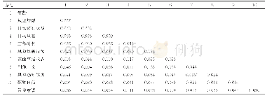 《表3 变量间相关性分析 (样本容量n=183)》