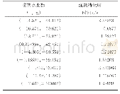 表3 VIR计算示例：基于驾驶员视觉兴趣区的沙漠草原公路曲线间直线段线形指标优化