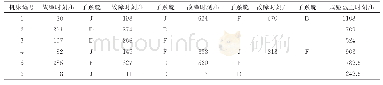 《表2 六台加工中心原始故障信息》