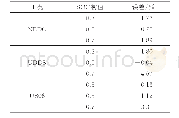 表1 各循环工况SOC拟合误差表