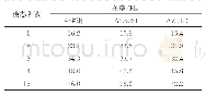 表5 等厚度不同材料箱体的模态