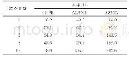 表6 等质量不同材料箱体的模态