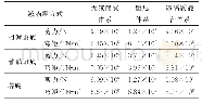 《表2 关键截面最大内力响应》