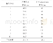 《表3 运算时间对比：基于Linked data的数据完整性评估新方法》