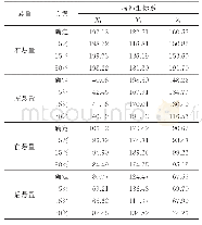 表5 稳健设计后的悬置刚度