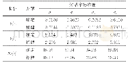 《表8 优化模态的解耦率标准差》