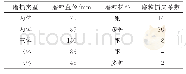 表3 磨粒损失系数统计：基于磨粒磨损机理的全断面隧道掘进机滚刀寿命预测