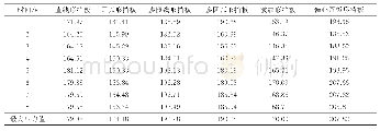 表5 油液中心点在带有不同形状挡板燃油箱内不同时间晃动压力