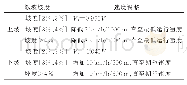 《表3 直线段行驶速度修正模型》