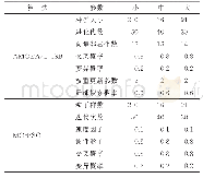 《表1 算法参数表：基于多目标的机器人装配线平衡算法》