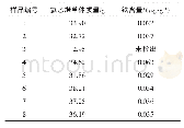 《表3 氯乙烯单体中铁含量的测定结果》