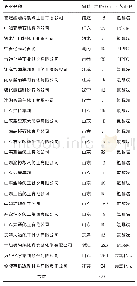 《表4 2017年中国环氧丙烷主要生产企业列表》