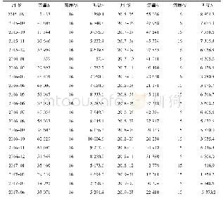 表1 映天辉公司2015年8月-2019年3月处理BASF有机废水统计表