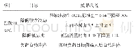 《表5 收益表：先进控制系统在盐酸装置中的应用》