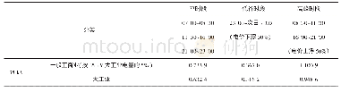 表1 德州市大工业用电分时电价表