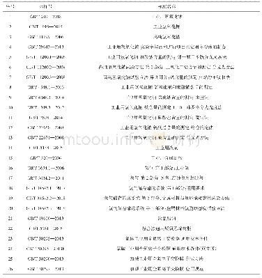 《表1 氯碱行业相关产品的国家标准情况统计》