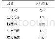 《表1 环保处理设施运行成本》